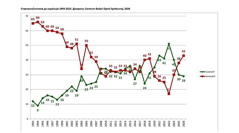 Not the past spoils Ukrainian-Polish relations, but the manipulations of it.
